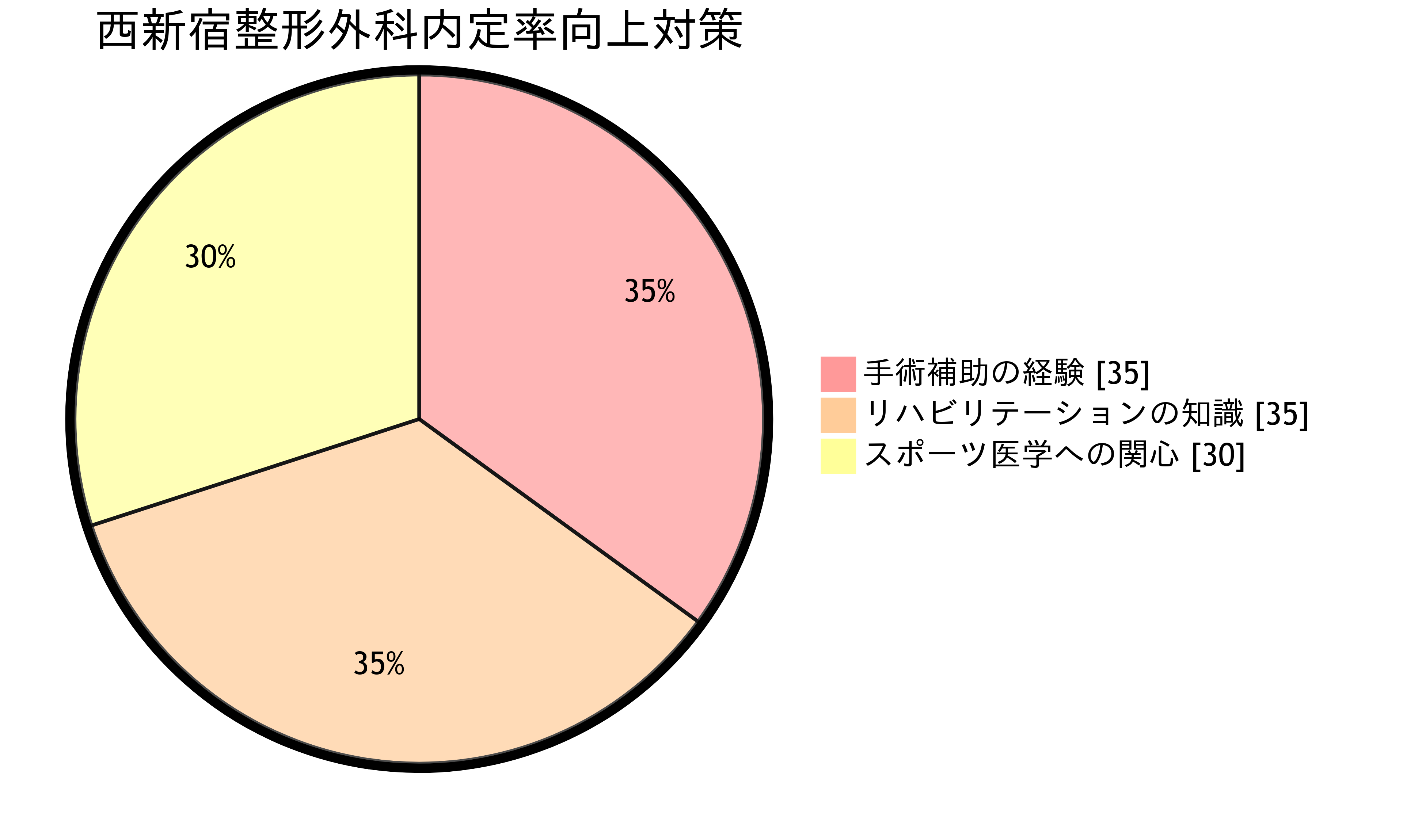 湘南西新宿整形外科院 湘南美容外科 内定率UP の円グラフ